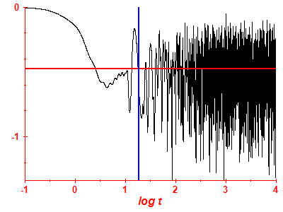 Survival probability log